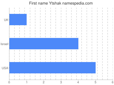Given name Ytshak