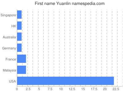 Given name Yuanlin