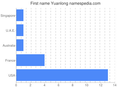 Given name Yuanlong