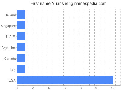 Given name Yuansheng