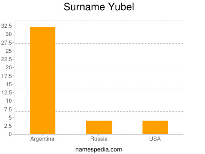 Surname Yubel