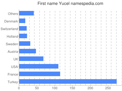Given name Yucel