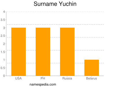 Surname Yuchin