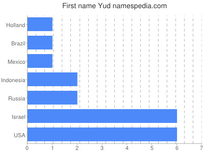 Given name Yud