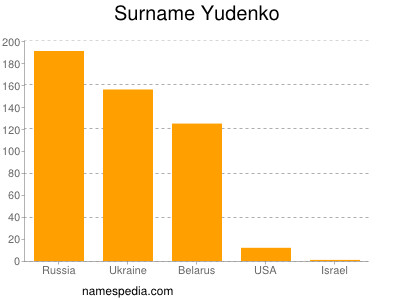 Surname Yudenko