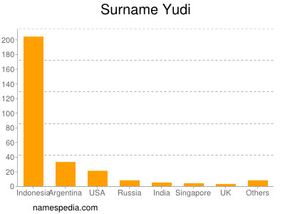 Surname Yudi
