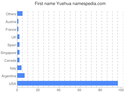 Given name Yuehua