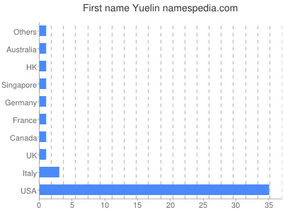 Given name Yuelin