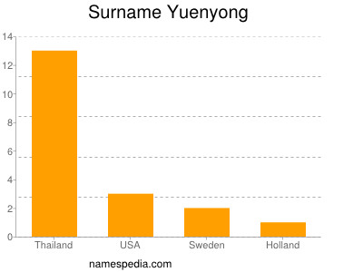 Surname Yuenyong