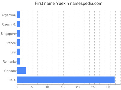 Given name Yuexin