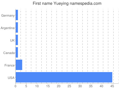 Given name Yueying