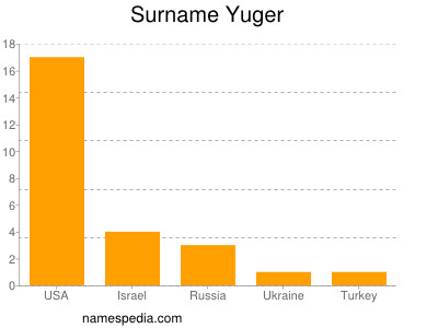 Surname Yuger
