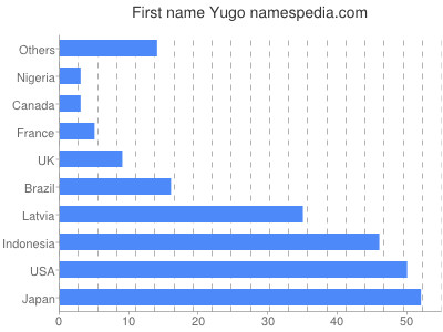 Given name Yugo