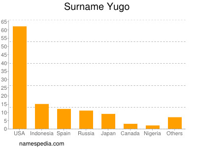 Surname Yugo