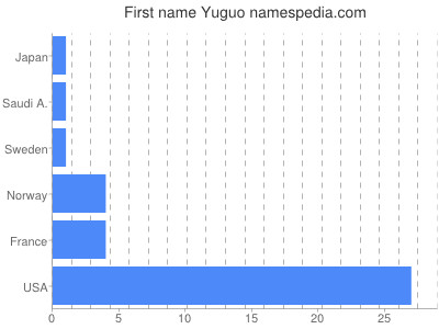 Given name Yuguo