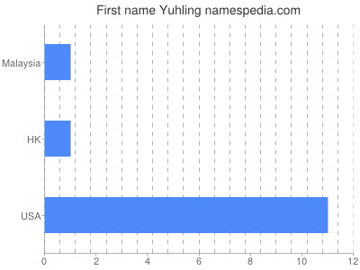 Given name Yuhling