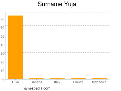 Surname Yuja