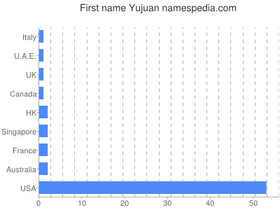 Given name Yujuan