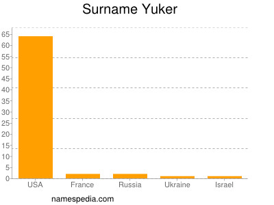 Surname Yuker