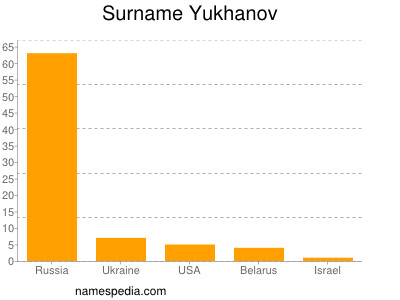 Surname Yukhanov