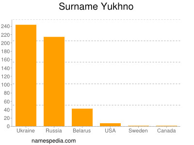 Surname Yukhno