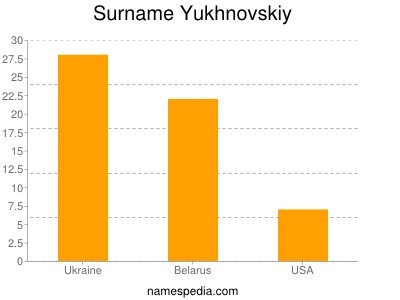 Surname Yukhnovskiy