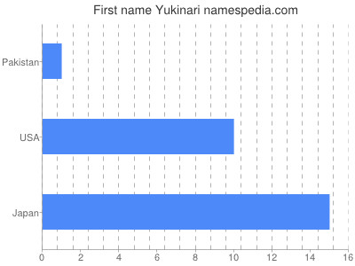 Given name Yukinari