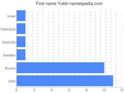 Given name Yukki