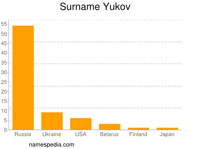 Surname Yukov