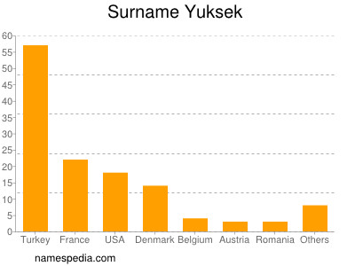 Surname Yuksek
