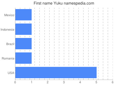 Given name Yuku