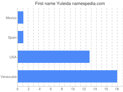 Given name Yuleida