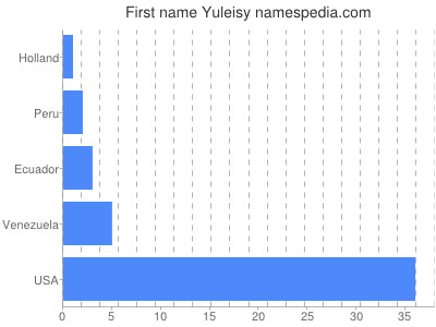 Given name Yuleisy