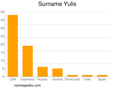 Surname Yulis
