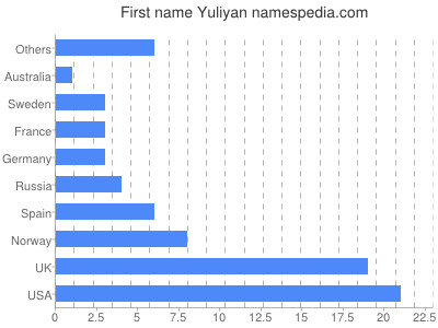 Given name Yuliyan