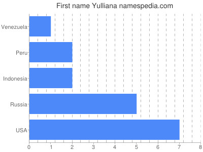 Given name Yulliana