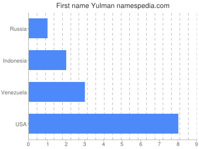 Given name Yulman