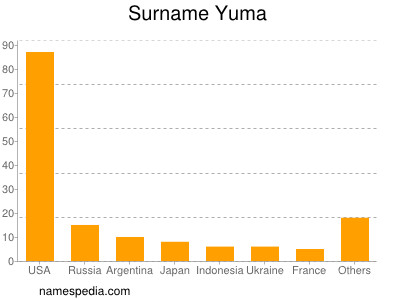 Surname Yuma