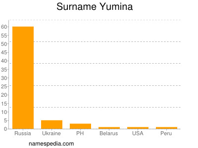 Surname Yumina