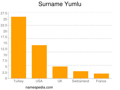 Surname Yumlu