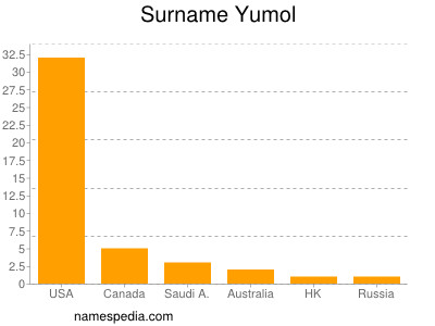 Surname Yumol
