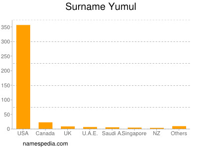 Surname Yumul