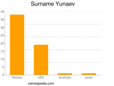 Surname Yunaev