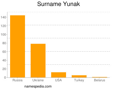 Surname Yunak