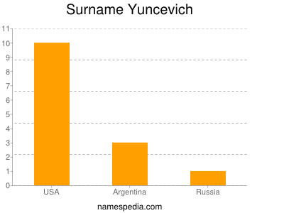 Surname Yuncevich