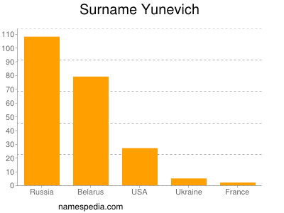 Surname Yunevich