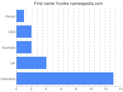 Given name Yunike