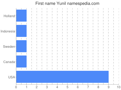 Given name Yunil