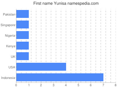 Given name Yunisa