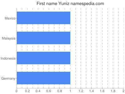 Given name Yuniz